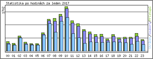 Statistika po hodinch