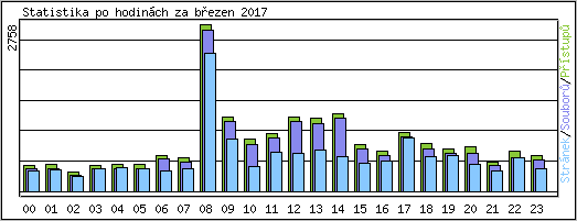 Statistika po hodinch