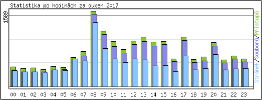 Statistika po hodinch