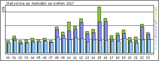 Statistika po hodinch