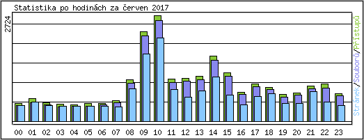 Statistika po hodinch