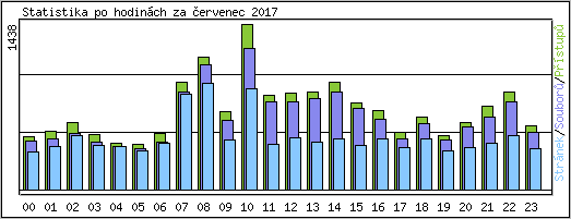 Statistika po hodinch