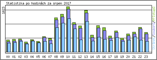 Statistika po hodinch