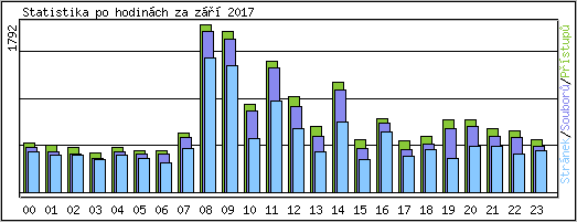 Statistika po hodinch