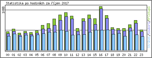 Statistika po hodinch