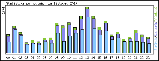 Statistika po hodinch