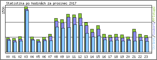 Statistika po hodinch