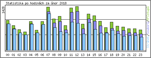 Statistika po hodinch