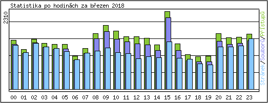 Statistika po hodinch