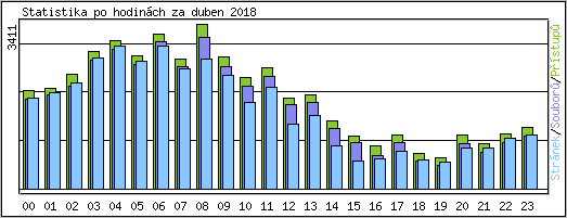 Statistika po hodinch
