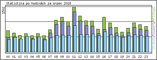 Statistika po hodinch