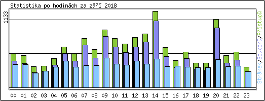 Statistika po hodinch