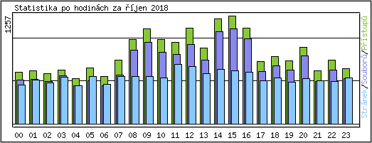 Statistika po hodinch