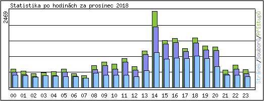 Statistika po hodinch