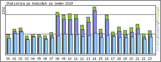 Statistika po hodinch
