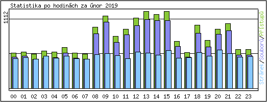 Statistika po hodinch