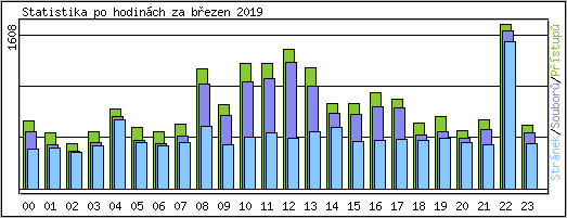 Statistika po hodinch