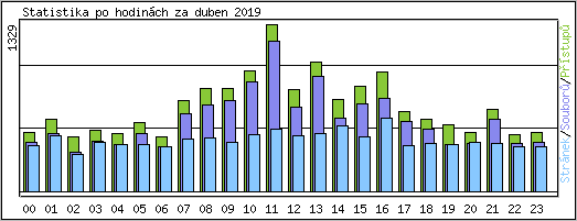 Statistika po hodinch