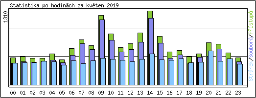 Statistika po hodinch
