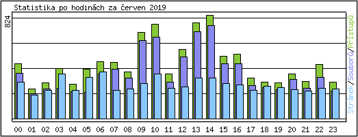 Statistika po hodinch