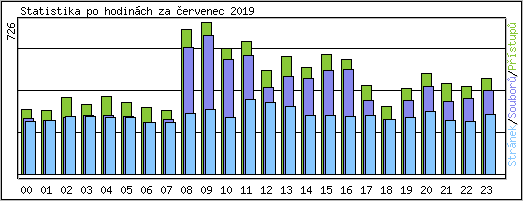 Statistika po hodinch