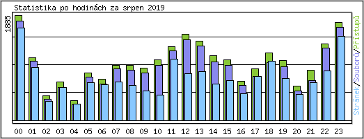 Statistika po hodinch