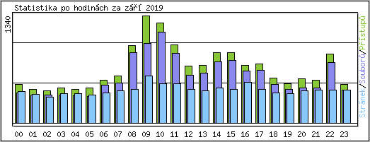 Statistika po hodinch