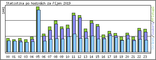 Statistika po hodinch