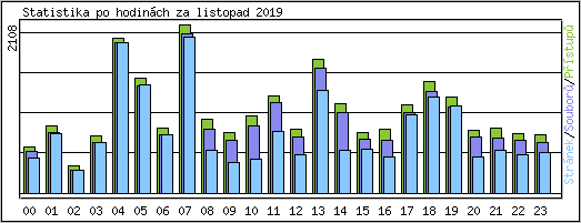 Statistika po hodinch
