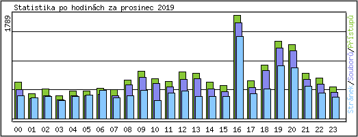 Statistika po hodinch