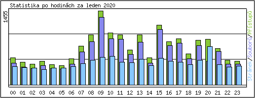Statistika po hodinch