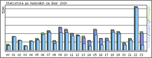 Statistika po hodinch