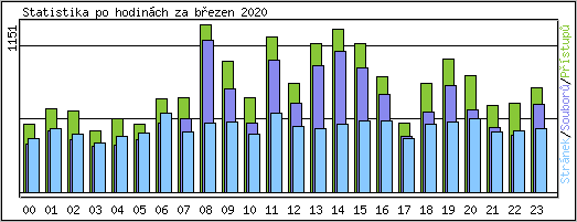 Statistika po hodinch
