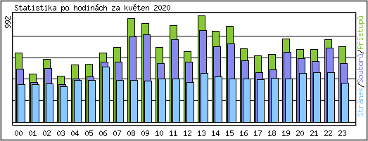 Statistika po hodinch