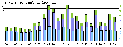 Statistika po hodinch