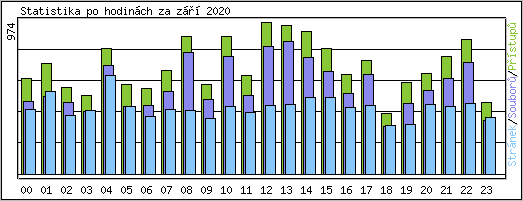 Statistika po hodinch