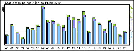 Statistika po hodinch