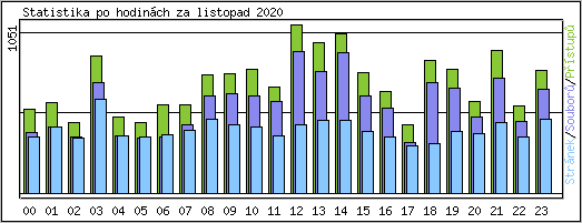 Statistika po hodinch