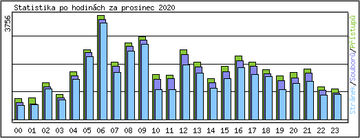 Statistika po hodinch