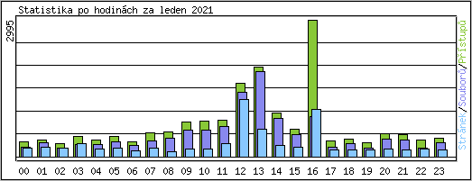 Statistika po hodinch