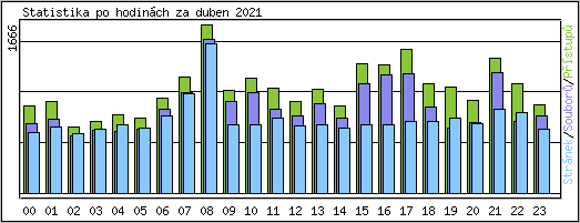 Statistika po hodinch