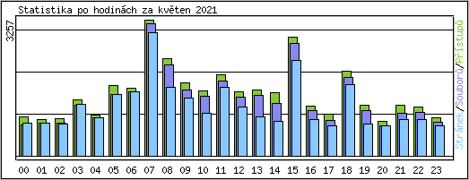 Statistika po hodinch