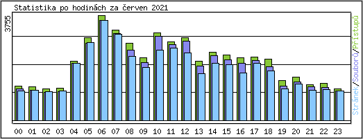 Statistika po hodinch