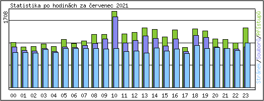 Statistika po hodinch