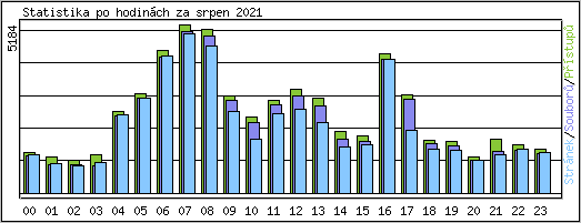 Statistika po hodinch