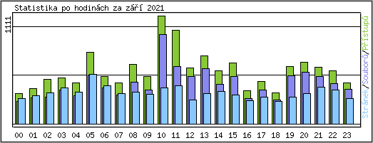 Statistika po hodinch