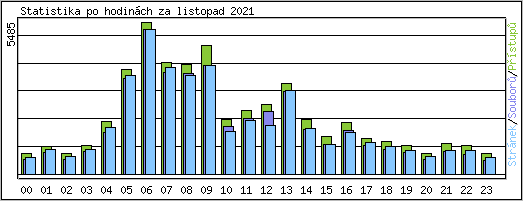 Statistika po hodinch