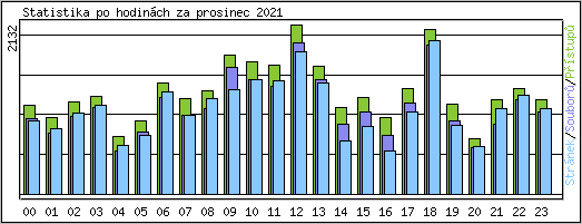 Statistika po hodinch