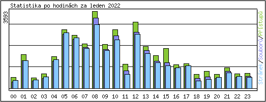 Statistika po hodinch