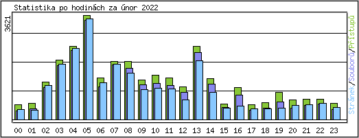 Statistika po hodinch